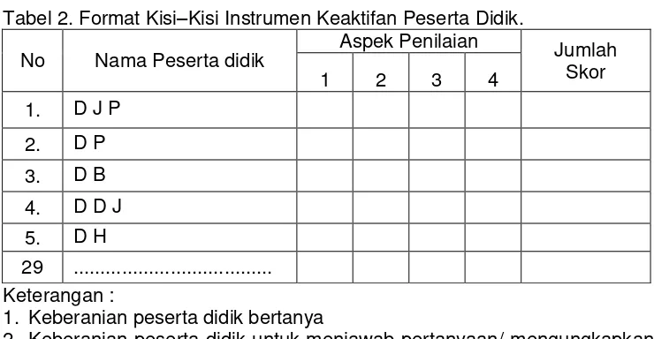 Tabel 2. Format Kisi–Kisi Instrumen Keaktifan Peserta Didik. 