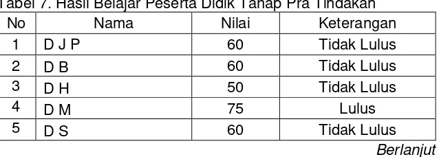 Tabel 7. Hasil Belajar Peserta Didik Tahap Pra Tindakan 