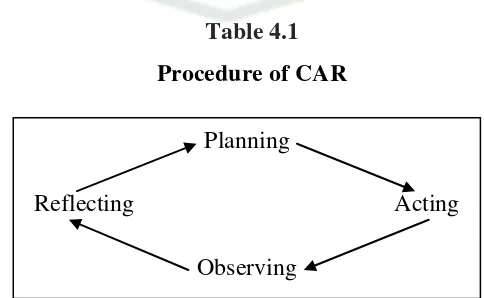 Table 4.1 Procedure of CAR 