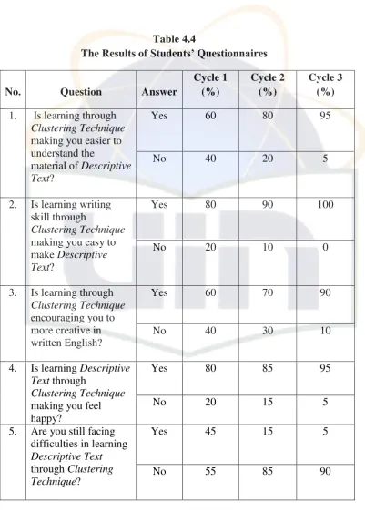 The Results of Table 4.4 Students’ Questionnaires 
