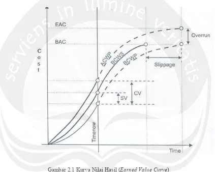 Gambar 2.1 Kurva Nilai Hasil (Earned Value Curve( Sumber : R. Burke, 1999, “) Project Management : Planning and Control Techniques”, John Wiley and Sons Ltd, England, page 205)  
