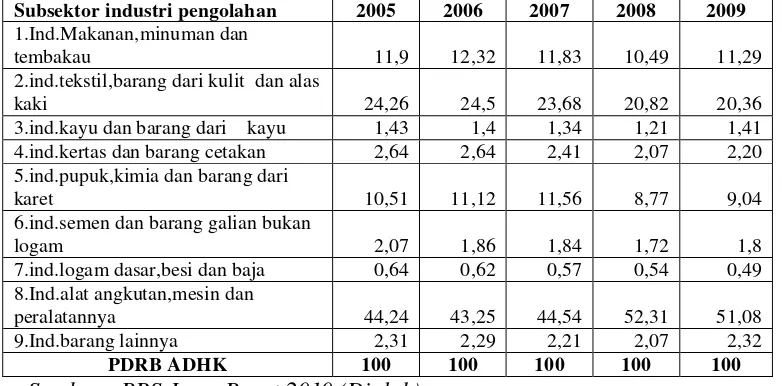 Tabel 1.1 Distribusi Persentase PDRB Provinsi Jawa Barat Sektor Industri Pengolahan Non Migas Atas Dasar Harga Konstan  2000, 2005-2009 (Persen) 