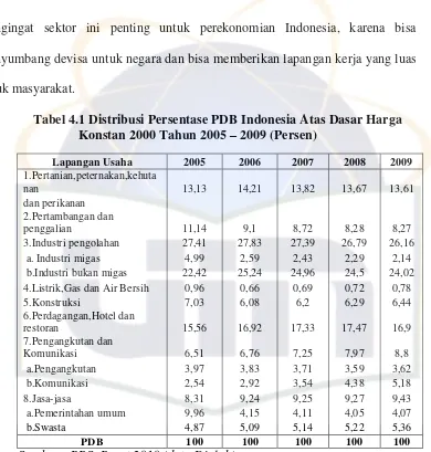 Tabel 4.1 Distribusi Persentase PDB Indonesia Atas Dasar Harga 