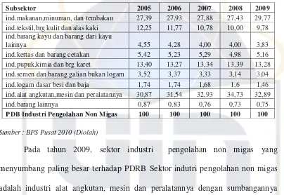 Tabel 4.2 Distribusi Persentase PDB Indonesia Sektor  Industri Pengolahan 