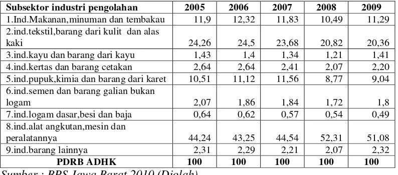Tabel 4.3  Distribusi Persentase PDRB Provinsi Jawa Barat  Industri 