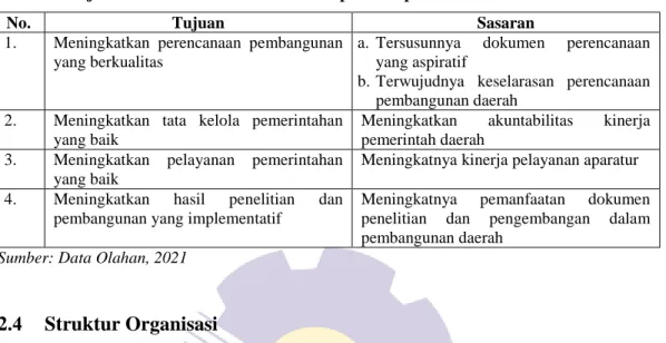 Tabel 2.1 Tujuan dan Sasaran BAPPEDA Kabupaten Kepulauan Meranti 