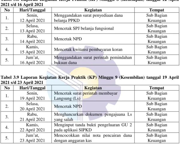 Tabel  3.9  Laporan  Kegiatan  Kerja  Praktik  (KP)  Minggu  9  (Kesembilan)  tanggal  19  April  2021 s/d 23 April 2021 
