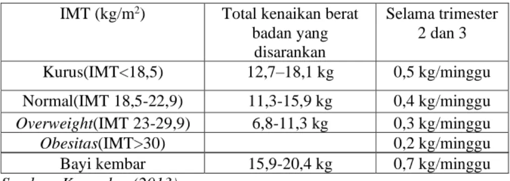Tabel 2.4 Peningkatan Berat Badan Selama Hamil  IMT (kg/m 2 )  Total kenaikan berat 