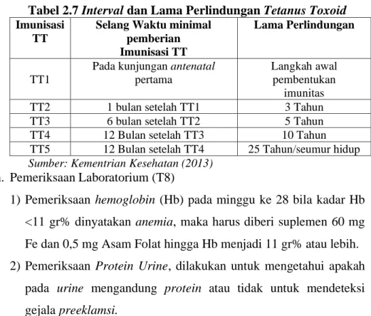 Tabel 2.7 Interval dan Lama Perlindungan Tetanus Toxoid  Imunisasi 