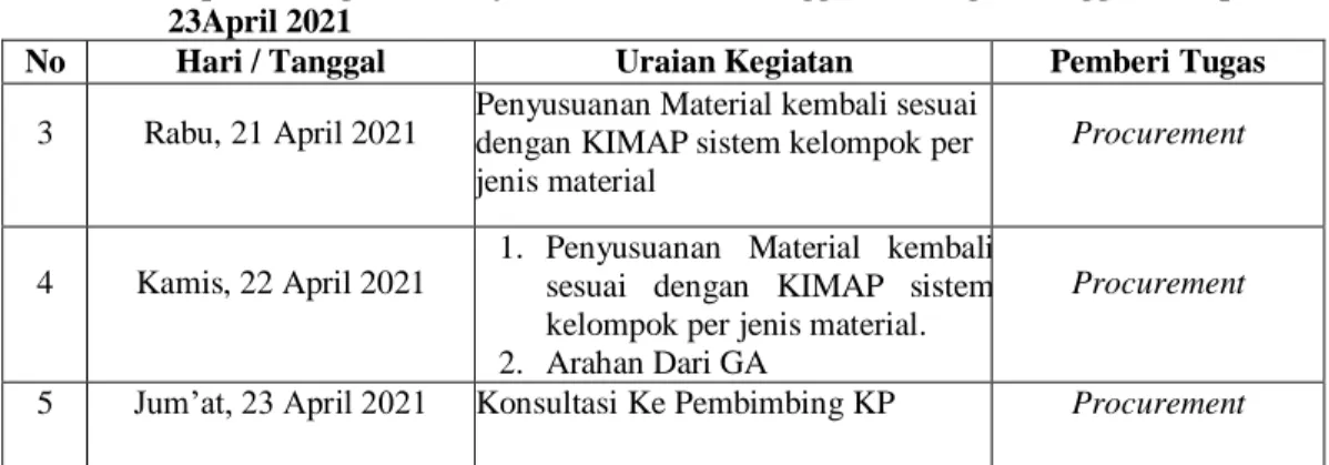 Tabel  3.8    Laporan  Kegiatan  Kerja  Praktek  (KP)  Minggu  3  (Ketiga)  Tanggal  19  April  s/d  23April 2021 
