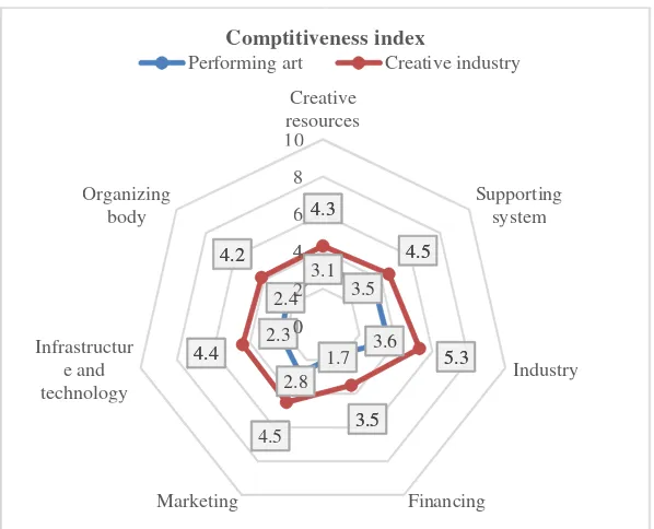 Figure 1: Competitiveness index of performing art and overall creative industry, adaptedfrom Indonesia Kreatif (2014b)