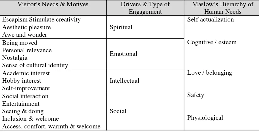 Table 2: Factors Influencing Consumer Behavior, adapted from Kotler & Scheff (1997)