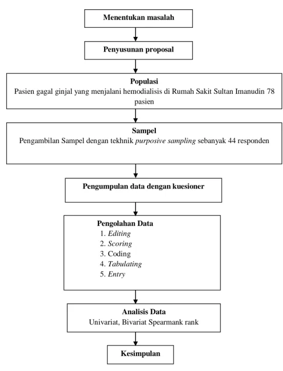Gambar 4.1   Kerangka Kerja  penelitian  tentang hubungan   self efficacy dengan status  gizi  pasien  gagal  ginjal  yang  menjalani  hemodialisis  di  Rumah  Sakit  Sultan Imanudin Pangkalan Bun