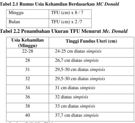 Tabel 2.1 Rumus Usia Kehamilan Berdasarkan MC Donald 