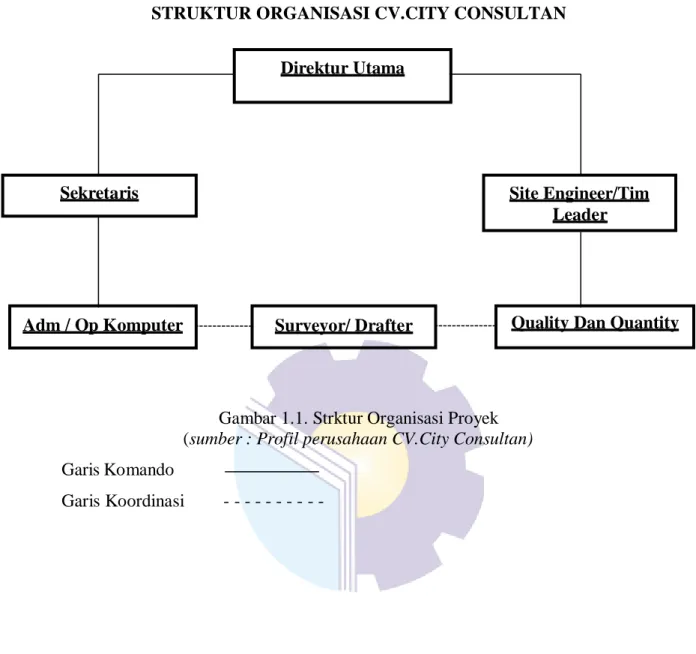 Gambar 1.1. Strktur Organisasi Proyek  (sumber : Profil perusahaan CV.City Consultan) 