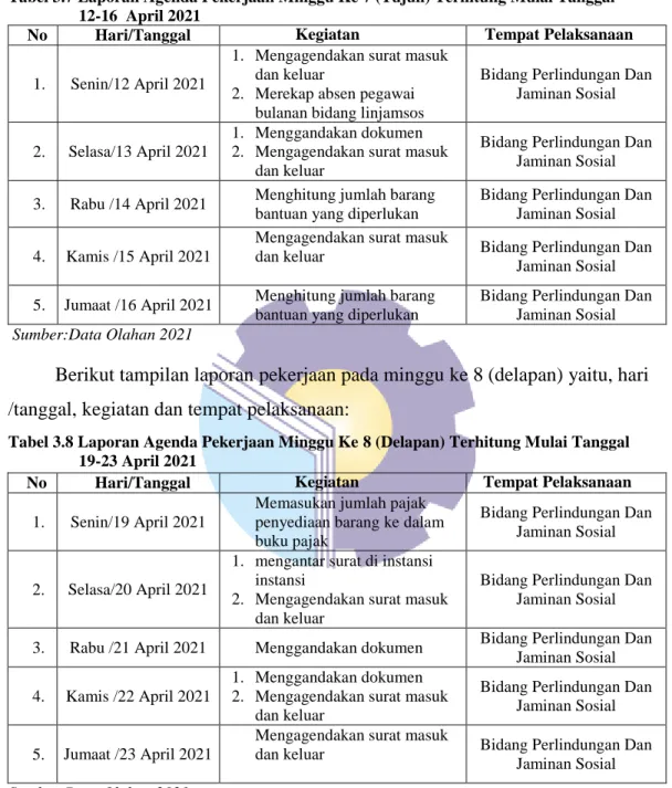 Tabel 3.7 Laporan Agenda Pekerjaan Minggu Ke 7 (Tujuh) Terhitung Mulai Tanggal  12-16  April 2021 