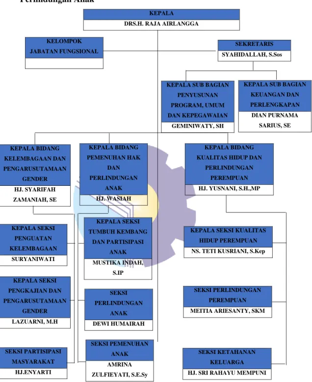Gambar 2.2 Struktur Organisasi  DP3A Kabupaten Bengkalis  (Sumber :  Data Olahan 2021) 