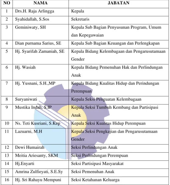 Tabel 2.1 Struktur Organisasi DP3A Kabupaten Bengkalis  Sumber : Data olahan 2021 