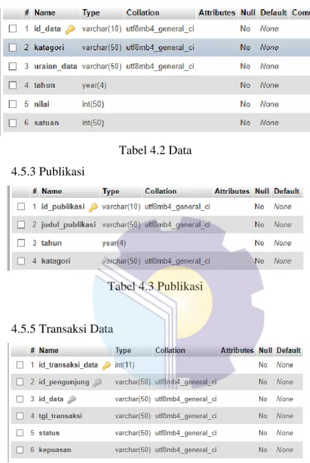 Tabel 4.2 Data  4.5.3 Publikasi 
