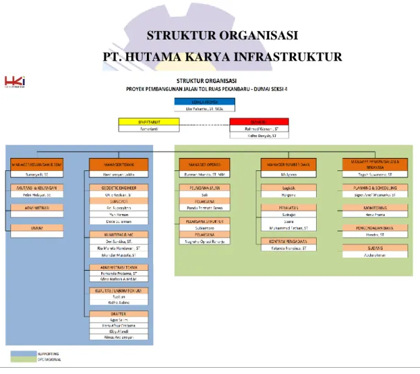Gambar 1.2. Struktur Organisasi Perusahaan  Sumber : Data proyek PT. Hutama Karya Infrastruktur 