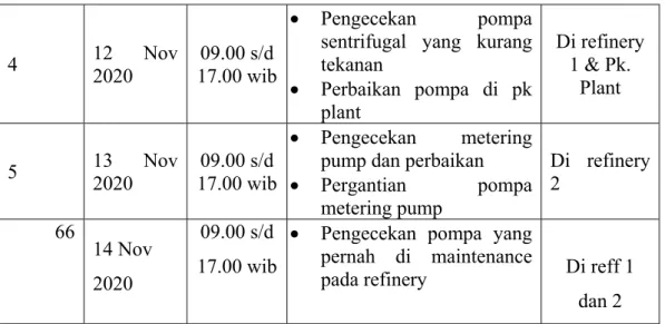 Tabel 3.4 Agenda Kegiatan Kerja Praktek (KP) Minggu ke – 4 (empat) 