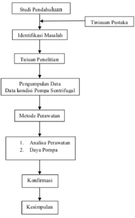 Gambar 1.1 flow Proses Analisa perawatan 