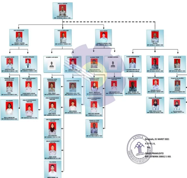 Gambar 2. 2 Struktur Organisasi Imigrasi Kelas II TPI  Sumber : Google 