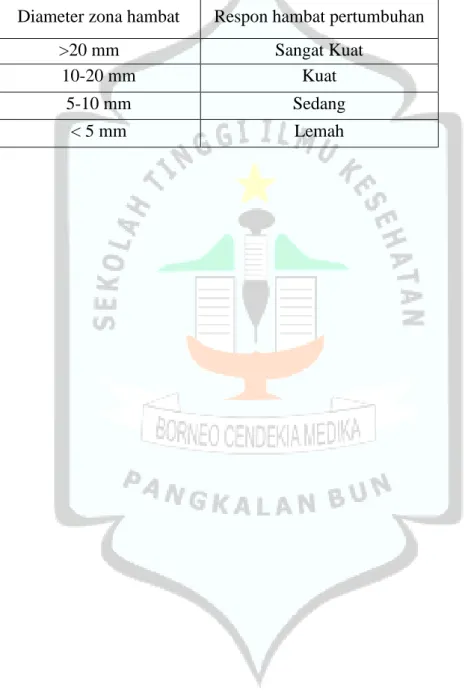 Tabel 2.1 Klasifikasi Respon Hambat Pertumbuhan Bakteri (Amanda, 2014).