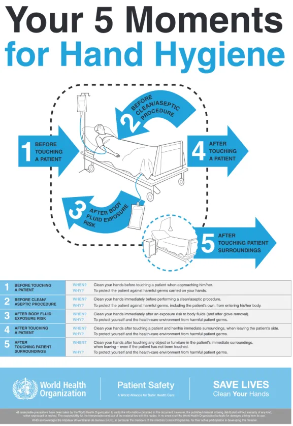 Figure 12.1  ‘5 Moments for Hand Hygiene’ poster (bed) (WHO, 2009).