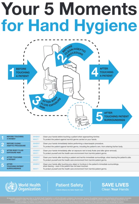Figure 12.2  ‘5 Moments for Hand Hygiene’ poster (chair). (WHO, 2009)