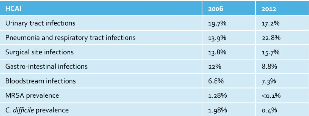Table 1.2  Prevalence of specific HCAIs, 2006 and 2012 
