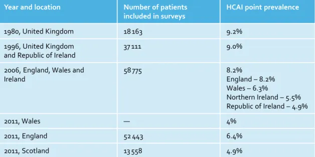 Table 1.1  Summary of HCAI point prevalence, United Kingdom, 1980–2012 Year and location Number of patients 