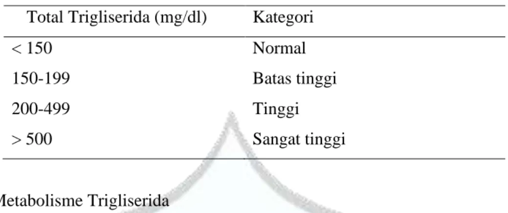 Tabel 2.1  Klasifikasi Trigliserida menurut WHO (2006)  Total Trigliserida (mg/dl)  Kategori  