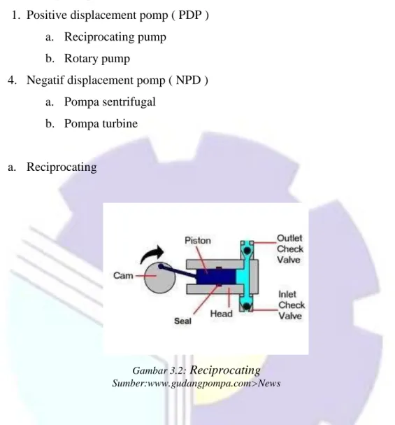 Gambar 3.2:  Reciprocating