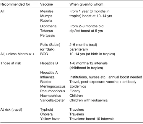 Table 1. Vaccine recommendations