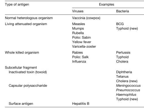 Table 1. Antigen preparations used in vaccines