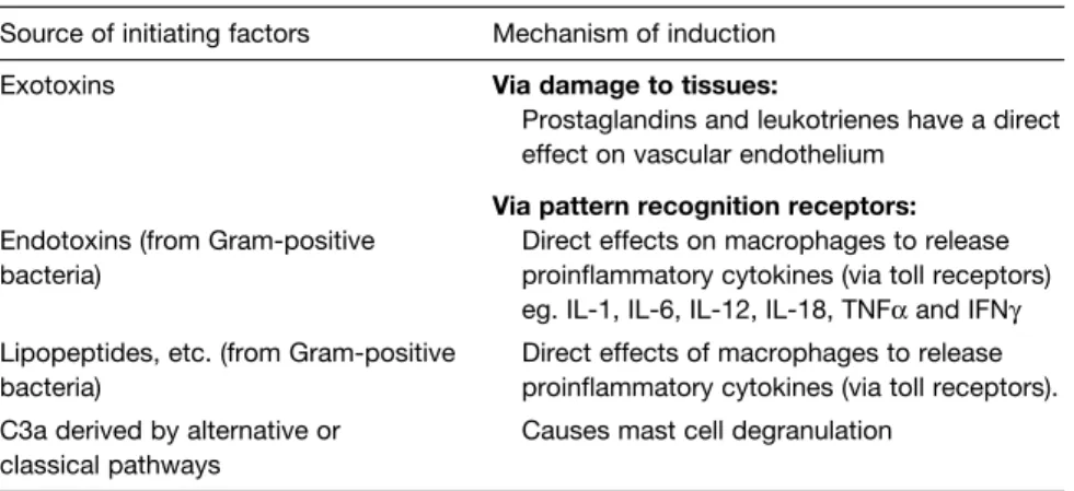 Table 1. Source of inﬂammatory mediators resulting from microbial infection Source of initiating factors Mechanism of induction