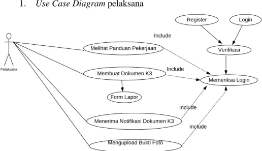 Gambar 4.1 Use case diagram Pelaksana 