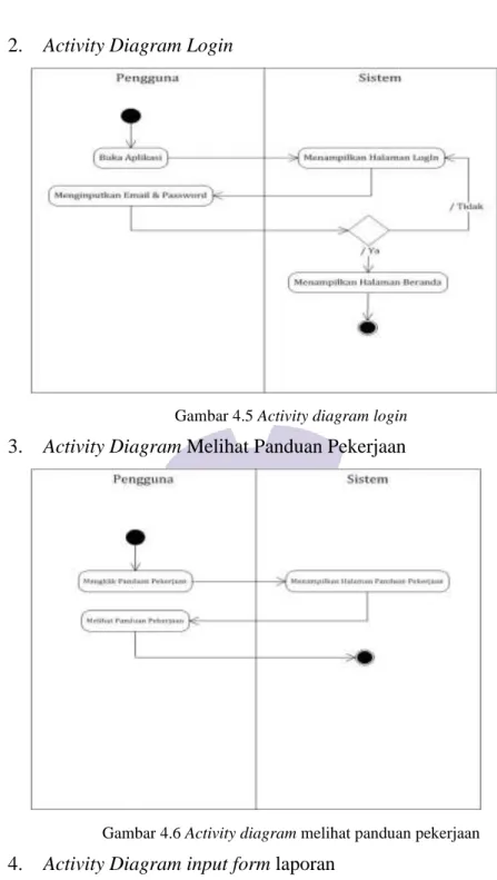 Gambar 4.5 Activity diagram login