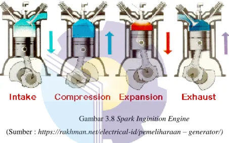 Gambar 3.7 Compression Ignition Engine 