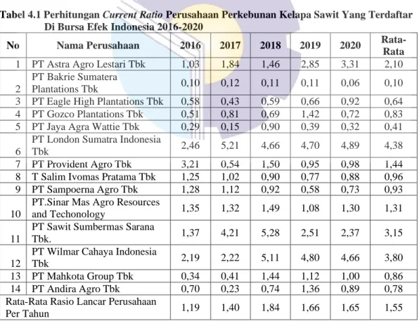 Tabel 4.1 Perhitungan Current Ratio Perusahaan Perkebunan Kelapa Sawit Yang Terdaftar   Di Bursa Efek Indonesia 2016-2020 