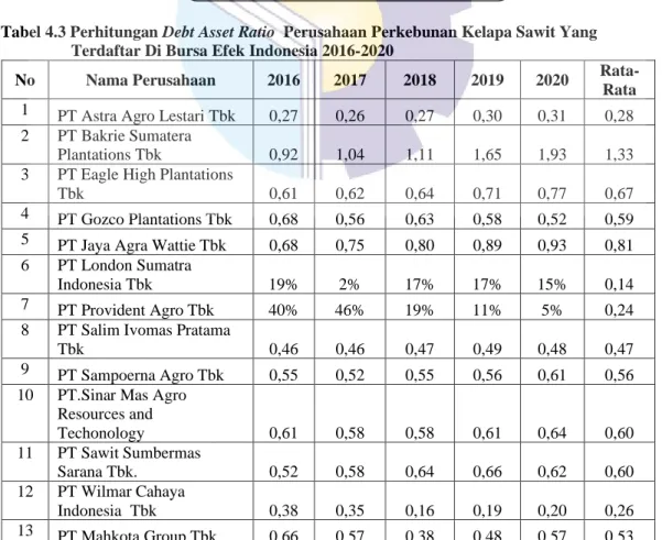 Tabel 4.3 Perhitungan Debt Asset Ratio  Perusahaan Perkebunan Kelapa Sawit Yang  Terdaftar Di Bursa Efek Indonesia 2016-2020 