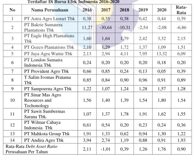 Tabel  4.4  Perhitungan  Debt  Equity  Ratio  Perusahaan  Perkebunan  Kelapa  Sawit  Yang  Terdaftar Di Bursa Efek Indonesia 2016-2020 