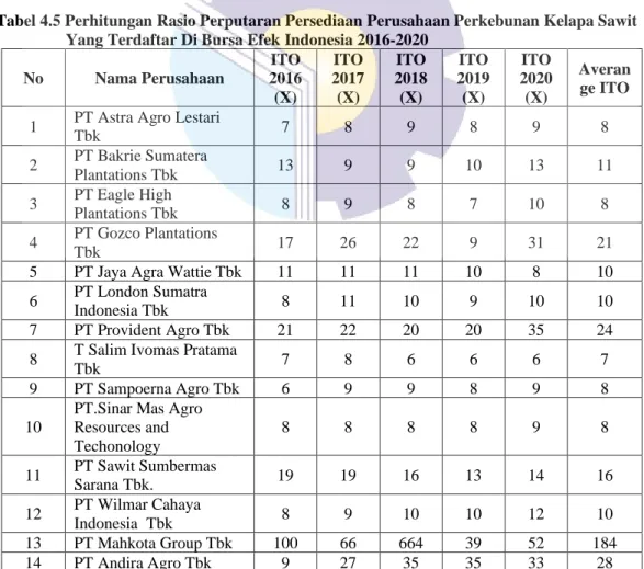 Tabel 4.5 Perhitungan Rasio Perputaran Persediaan Perusahaan Perkebunan Kelapa Sawit  Yang Terdaftar Di Bursa Efek Indonesia 2016-2020 