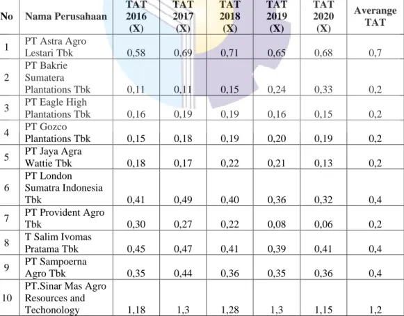 Tabel 4.6 Perhitungan Rasio Perputaraan Total Asset  Perusahaan Perkebunan Kelapa Sawit  Yang Terdaftar Di Bursa Efek Indonesia 