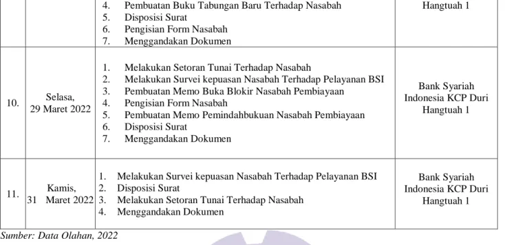 Tabel 3.3 Laporan Kegiatan Kerja Praktik (KP) Minggu 3 (ketiga) Terhitung Mulai dari Tanggal 4 s/d 27  April  2022 