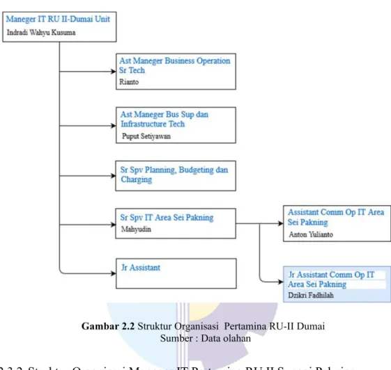 Gambar 2.2 Struktur Organisasi  Pertamina RU-II Dumai  Sumber : Data olahan 
