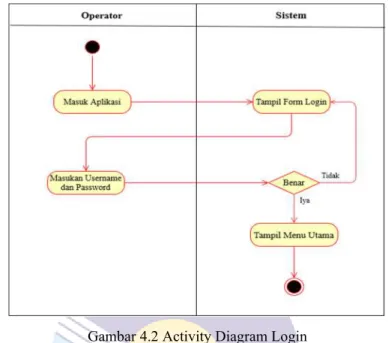 Gambar 4.2 Activity Diagram Login 