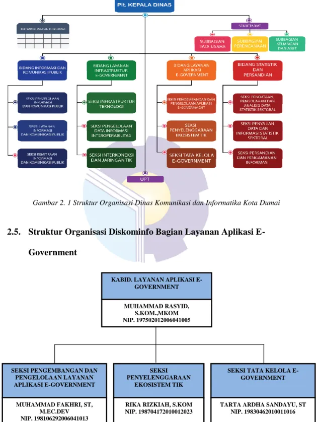 Gambar 2. 2 Struktur Organisasi Diskominfo Bidang Layanan Aplikasi E-Government 