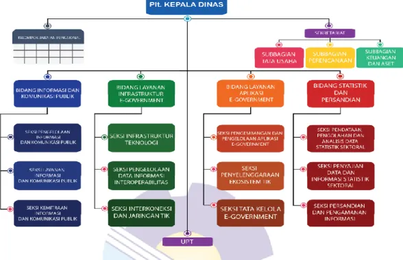 Gambar 2. 1 Struktur Organisasi Dinas Komunikasi dan Informatika Kota Dumai 
